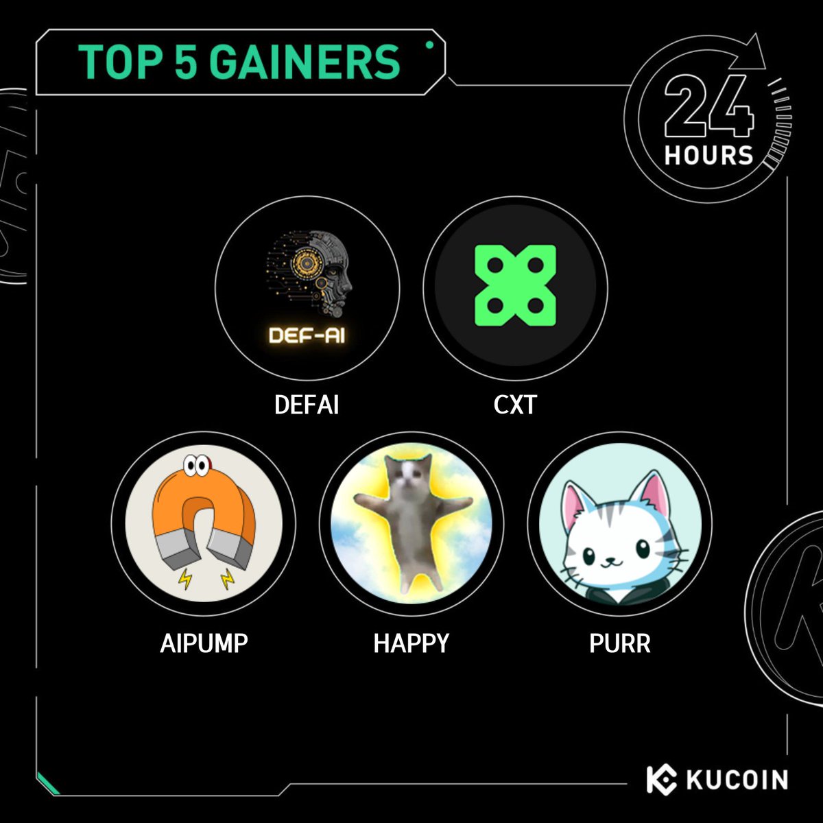 🚀 24H Top 5 Gainers on #KuCoin (May 23, 2025)

1. $DEFAI (<a href="/DeF_AIofficial/">DeF-Ai</a>) - $0.112 (+272%)
2. $CXT (<a href="/Covalent_HQ/">Covalent</a>) - $0.052 (+77%)
3. $AIPUMP (<a href="/aiPump__/">aiPump</a>) - $0.00064 (+67%)
4. $HAPPY (<a href="/HappyCatArcade/">HappyCat 😸</a>) - $0.0033 (+53%)
5. $PURR (<a href="/Hyperintern/">Hypurr</a>) - $0.241 (+53%)

#Ku24hour