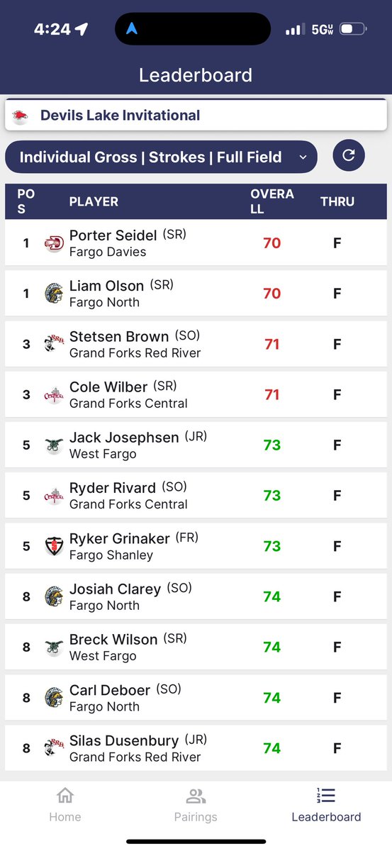 rrboysgolf's tweet photo. We took 2nd in a shootout today @CreelBayGolf in Devils Lake. @BrownStets42771 led us with a 1 under score of 71 to tie for 3rd. @SilasDusenbury1 shot 74 &amp; tied for 8th. We won 10 meets this year and lost 2 by a combined 5 shots. Lots to celebrate! https://t.co/JuG1ywxiAk