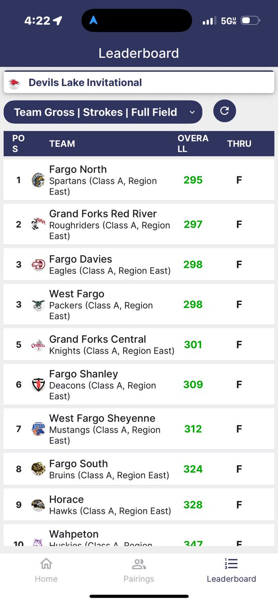 Red River Rougriders Boys' Golf (@rrboysgolf) on Twitter photo We took 2nd in a shootout today <a href="/CreelBayGolf/">Creel Bay Golf Course</a> in Devils Lake. <a href="/BrownStets42771/">Stetsen Brown</a> led us with a 1 under score of 71 to tie for 3rd. <a href="/SilasDusenbury1/">Silas Dusenbury</a> shot 74 & tied for 8th. We won 10 meets this year and lost 2 by a combined 5 shots. Lots to celebrate! We took 2nd in a shootout today <a href="/CreelBayGolf/">Creel Bay Golf Course</a> in Devils Lake. <a href="/BrownStets42771/">Stetsen Brown</a> led us with a 1 under score of 71 to tie for 3rd. <a href="/SilasDusenbury1/">Silas Dusenbury</a> shot 74 & tied for 8th. We won 10 meets this year and lost 2 by a combined 5 shots. Lots to celebrate!