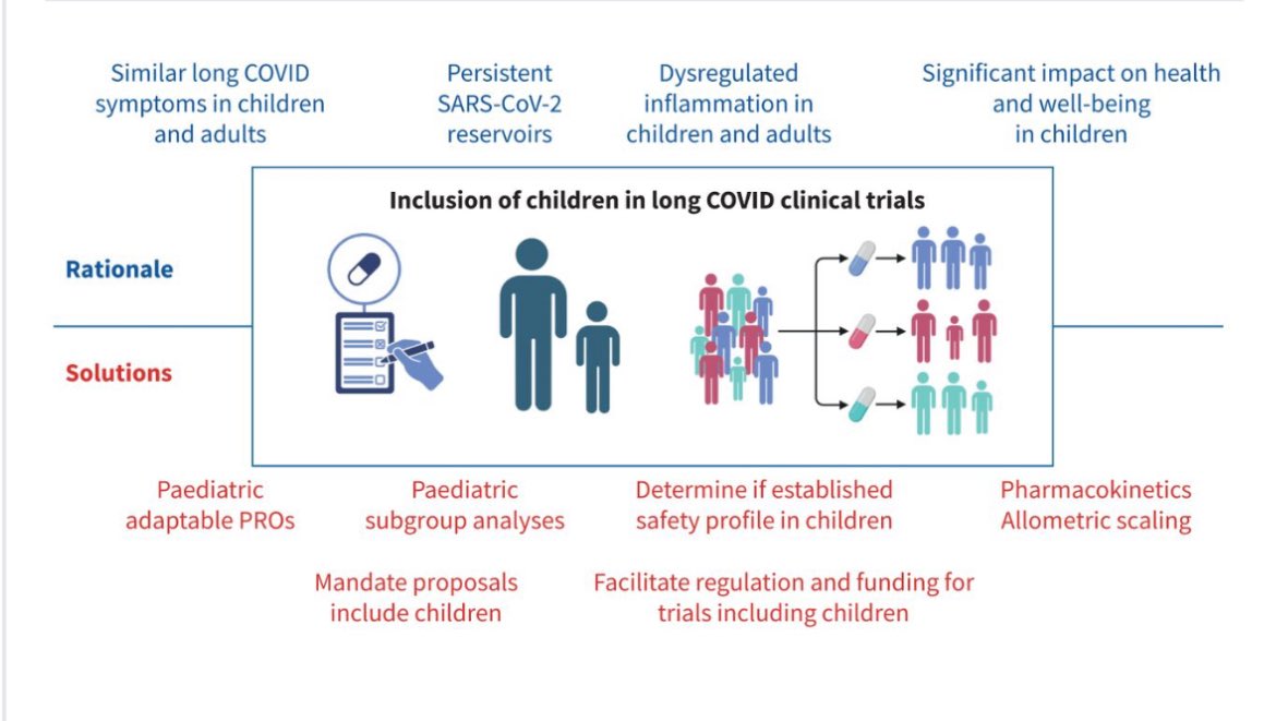 YonkerLab (@laelyonker) on Twitter photo Efforts are urgently needed to intentionally address inequity in long COVID research to include children early in clinical trial design.
bit.ly/3RMGmYz
#LongCovid
<a href="/surf4children/">Danilo.Buonsenso_Surf4Children</a> <a href="/resiapretorius/">Resia Pretorius</a> <a href="/BrodinPetter/">Petter Brodin</a> <a href="/PutrinoLab/">Putrino Lab</a> <a href="/LongCovidKids/">Long Covid Kids / longcovidkids@bsky.social</a> Efforts are urgently needed to intentionally address inequity in long COVID research to include children early in clinical trial design.
bit.ly/3RMGmYz
#LongCovid
<a href="/surf4children/">Danilo.Buonsenso_Surf4Children</a> <a href="/resiapretorius/">Resia Pretorius</a> <a href="/BrodinPetter/">Petter Brodin</a> <a href="/PutrinoLab/">Putrino Lab</a> <a href="/LongCovidKids/">Long Covid Kids / longcovidkids@bsky.social</a>