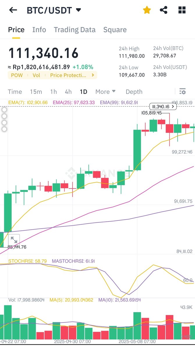 safyansyah's tweet image. BTC all time high. 

.
