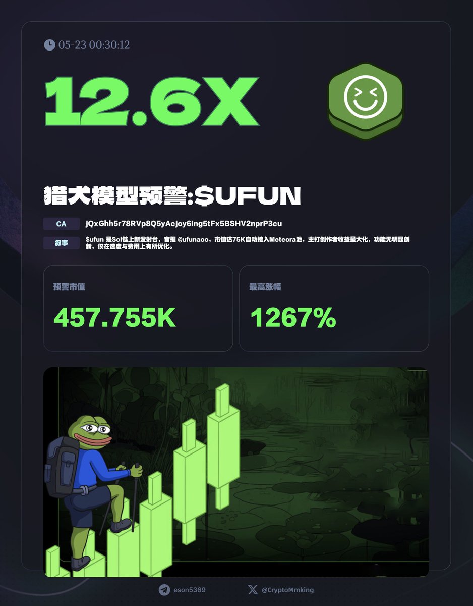 CryptoMmking's tweet photo. $UFUN 今天凌晨预警大金狗，最高12倍

jQxGhh5r78RVp8Q5yAcjoy6ing5tFx5BSHV2nprP3cu

$ufun 是Sol链上新发射台，��推 @ufunaoo，市值达75K自动接入Meteora池，主打创作者收益最大化，功能无明显创新，仅在速度与费用上有所优化。

目前市值：2.7M
持币地址数：2.5K
Top10持币占比：14.25%

加入社区获取最及时、高质量预警信息
https://t.co/RtW5Tl7u15