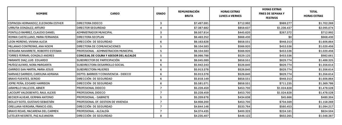 EMPEZÓ EL SAQUEO.
Los amigos de <a href="/SantiagoEnDatos/">Santiago en Datos</a> recopilaron las horas extra del círculo de confianza de Mario <a href="/desbordes/">Mario Desbordes Jiménez</a> en la Municipalidad de Santiago del mes de Abril.
Funcionarios que ganan 7 millones recibiendo 2 millones en horas extra en un mes.

Disfruten lo votado.