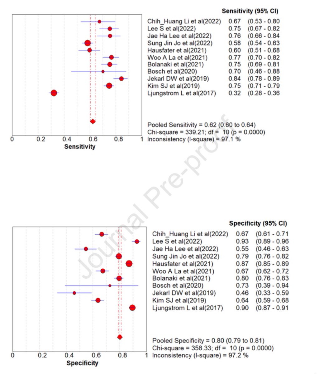 Hayley Gershengorn (@hbgmd) on Twitter photo 🧪 Can procalcitonin be helpful in the ED for diagnosing sepsis? 🦠
✅ out the new meta-analysis by T Ghatak et al just out in #journal_CHESTCritCare…
chestcc.org/article/S2949-…
🤫 …sensitivity = 62%, specificity = 80% 🧪 Can procalcitonin be helpful in the ED for diagnosing sepsis? 🦠
✅ out the new meta-analysis by T Ghatak et al just out in #journal_CHESTCritCare…
chestcc.org/article/S2949-…
🤫 …sensitivity = 62%, specificity = 80%