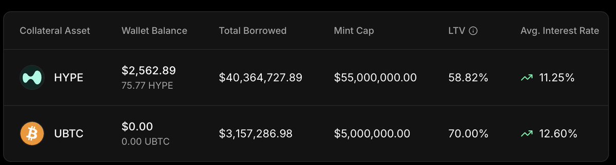 So 43.5 million units of feUSD has been borrowed on <a href="/felixprotocol/">Felix</a> at a floating interest rate of 11.4%.

To unwind this trade and stop paying interest, you need to source feUSD to close the position, except one problem, there is no feUSD for sale. 🤔🤔