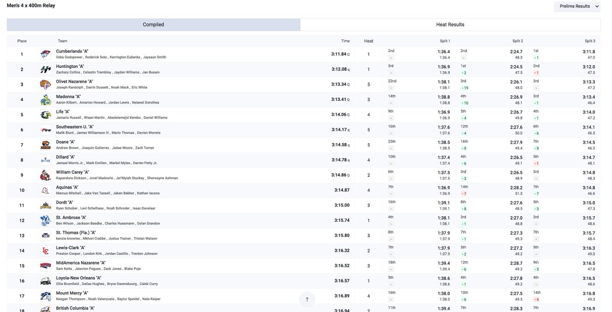 Scoop_DoaneTF's tweet image. #NAIATrack men's 4x400 relay semifinals: #DoaneTF places third in their heat (3:14.58), qualifies for the final

@AndrewB2024 
@joaquinyourking 
@Jadae_M18 :49.4
@zt__47 :46.5

(working on splits)