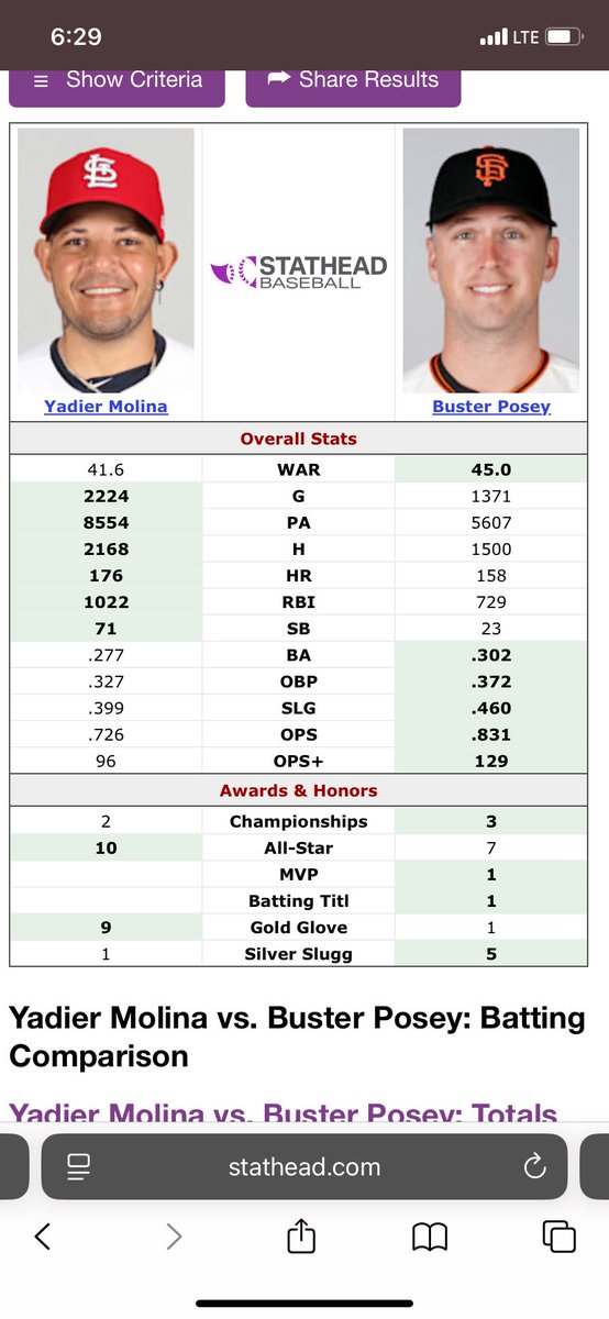 Buster posey is the most disrespected catcher over the last 20 years. 

Yadi is overrated 

We need to stop this narrative of Molina being the best he’s not, not even freaking close! Buster posey is a 1ST BALLOT hall of famer