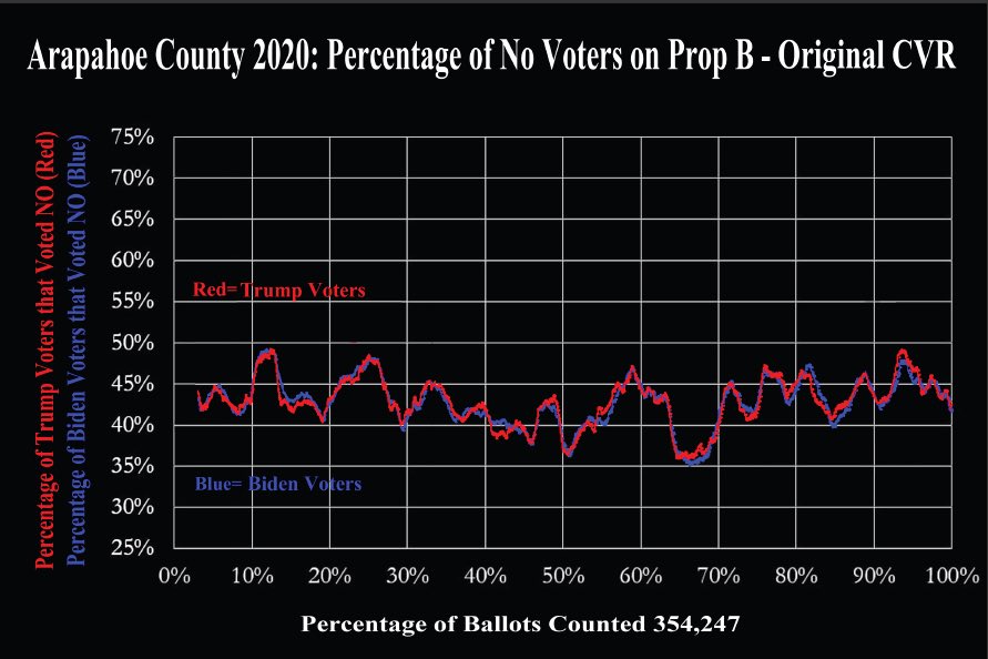 realtinapeters's tweet image. PRESS RELEASE
Contact Linda Good Phone Email AGoodParalegal@proton.me
COMPUTER SCIENTIST WILL EXPLAIN ARAPAHOE COUNTY ELECTION CRIME
2:30 P.M. TUESDAY MAY 27, 2025, COLORADO STATE CAPITOL (WEST STEPS)
Presenter: Walter C. Daugherity, Ed.D. (Harvard University)
Nationally…
