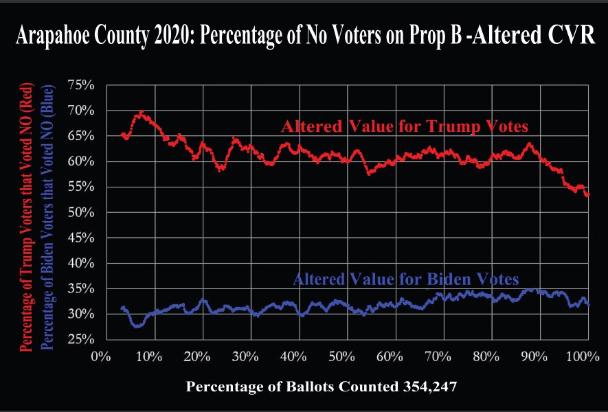 realtinapeters's tweet image. PRESS RELEASE
Contact Linda Good Phone Email AGoodParalegal@proton.me
COMPUTER SCIENTIST WILL EXPLAIN ARAPAHOE COUNTY ELECTION CRIME
2:30 P.M. TUESDAY MAY 27, 2025, COLORADO STATE CAPITOL (WEST STEPS)
Presenter: Walter C. Daugherity, Ed.D. (Harvard University)
Nationally…
