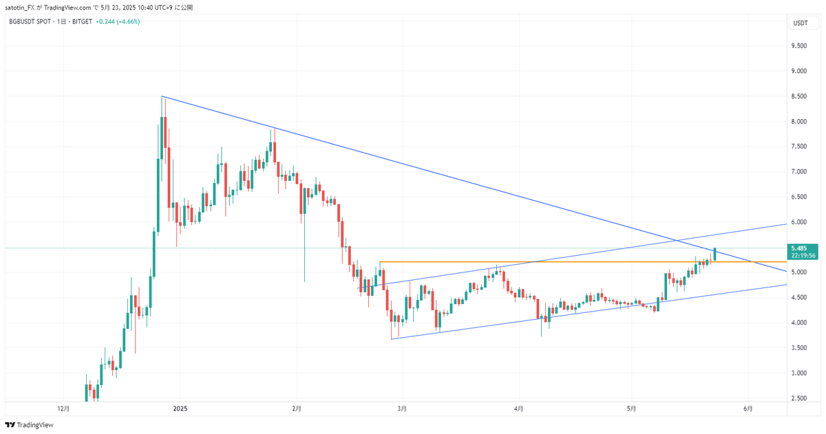 BGB日足
このライン実体で抜けられたらいいかも！
せめて4時間足で残してほしい🙏
$BGB 
$Bitget