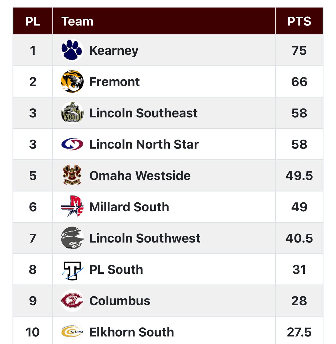 Millard South Activities (@mshsactivities) on Twitter photo Patriot Shoutout to our Boys and Girls Track teams! Both teams had a ton of PR’s at the State Track Meet! Our Boys team also finished 6th place! Great Job, Patriots! #TPW <a href="/MSPatriotsTrack/">Millard South Track</a> Patriot Shoutout to our Boys and Girls Track teams! Both teams had a ton of PR’s at the State Track Meet! Our Boys team also finished 6th place! Great Job, Patriots! #TPW <a href="/MSPatriotsTrack/">Millard South Track</a>