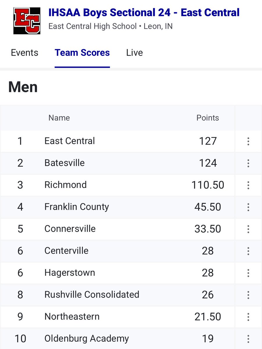 EC Trojan Athletics (@ectrojansports) on Twitter photo Congrats to the boys & staff <a href="/ECentralTrack/">Ashley Andres</a> team on winning the Sectional tonight!
Also, a big congrats to all the Regional qualifiers and the Sectional champs in their events!
Final Results:
milesplit.live/meets/691219/e… Congrats to the boys & staff <a href="/ECentralTrack/">Ashley Andres</a> team on winning the Sectional tonight!
Also, a big congrats to all the Regional qualifiers and the Sectional champs in their events!
Final Results:
milesplit.live/meets/691219/e…