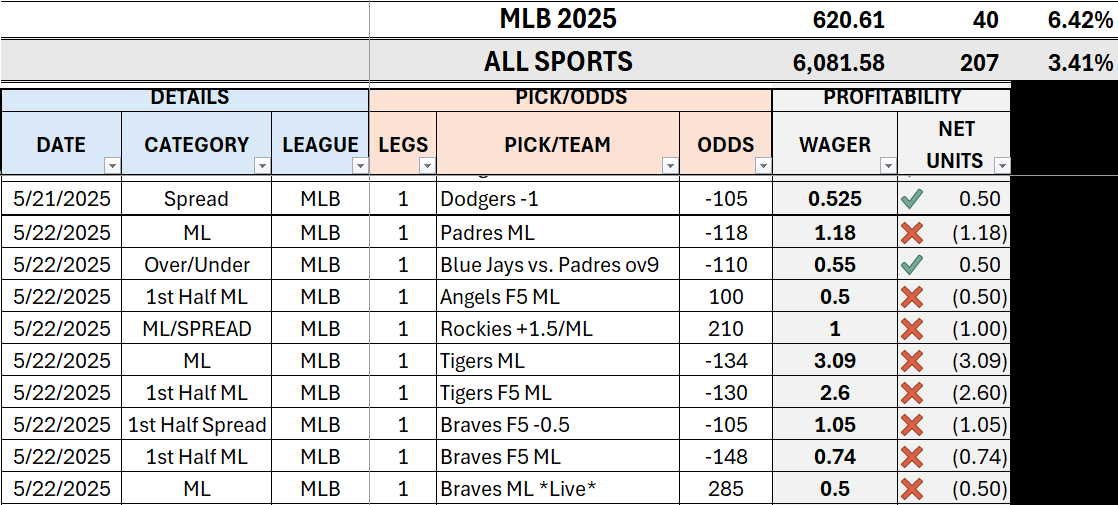 TroyTorrence11's tweet photo. MLB SUMMARY: (5/22)
DAILY = -10.16u 
YTD = +39.85u (+6.42%)

This is what transparency looks like. Most of this space are pure touts. All you see is✅but never ❌.

The fact of the matter? Variance comes for everyone. It's how you respond is what sets you apart.
