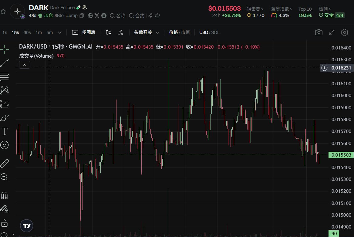 baispx's tweet image. $DARK 我怀疑这个狗庄真拉盘会配合各种利好,
这个品种要注意,
15M以下我觉得都值得赌一波。
我之前谈过好多次,
是真有点技术,
现在关键就是还没推出正式产品,
只要产品还过得去,肯定会炸裂一波。
CA:8BtoThi2ZoXnF7QQK1Wjmh2JuBw9FjVvhnGMVZ2vpump