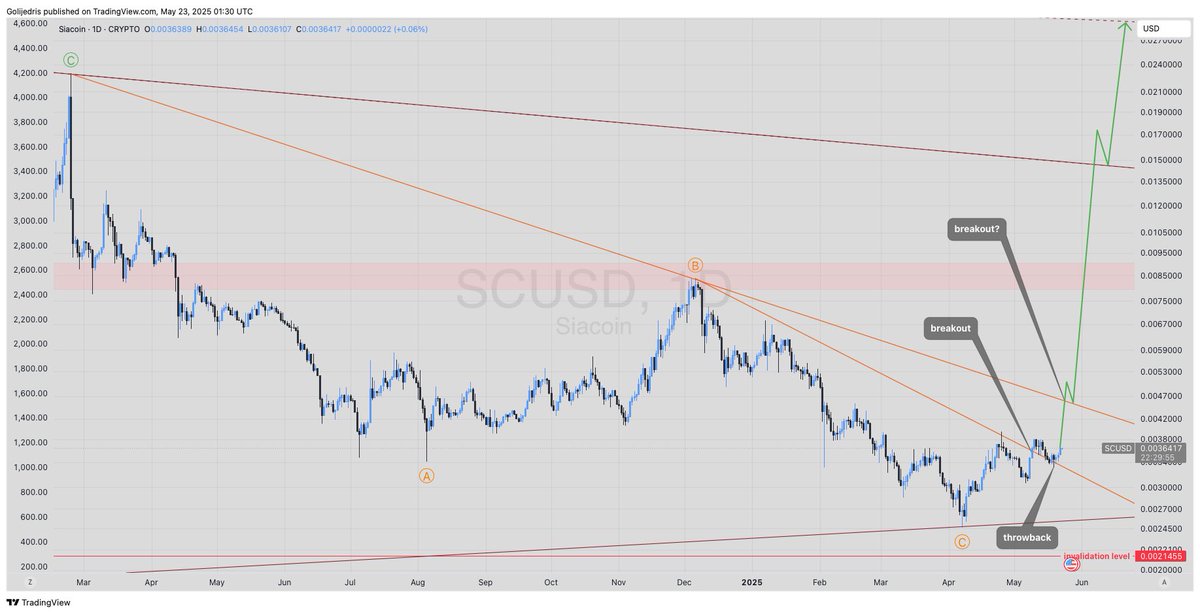 EW_xAI's tweet photo. 🚀#SC:The SIA BREAKOUT
Wave E triangle from B done(2648 days)-Entering a high-speed Wave C📈
#Siacoin #Breakout confirmed
🎯Target: $0.71🔥
❌Invalidation: $0.0021
Powered by decentralized storage💾
Check the chart📊
⛔️Manage your own risk
#Altseason
#Elliottwave
@siafoundation https://t.co/wS1U1Hm3SC