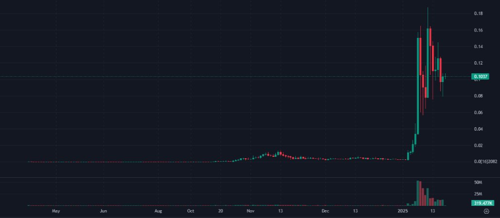 어떻게 하면 아래와 같은 차트를 만들 수 있는지 다 알고 있습니다. ㅎㅎ
이제는 그 준비 작업을 해 나가면 되는데요. 지금까지 열심히 준비해 왔었지만 2025년 2월 20일에 파이코인의 배신(?)으로 시기가 늦춰진 것일뿐, 플랜 B, 플랜 C로 해서 열심히 준비해 가고 있습니다.

단, 그 시점이 언제가