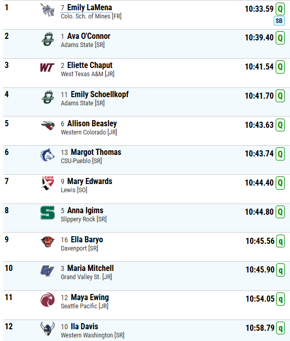 Davenport Panthers (@duathletics) on Twitter photo <a href="/DU_XCTrack/">Davenport XC/Track & Field</a> Baryo finishes 9th in the prelims and has advanced to the finals in the 3,000 steeplechase tomorrow at 9:15 PM. <a href="/DU_XCTrack/">Davenport XC/Track & Field</a> Baryo finishes 9th in the prelims and has advanced to the finals in the 3,000 steeplechase tomorrow at 9:15 PM.