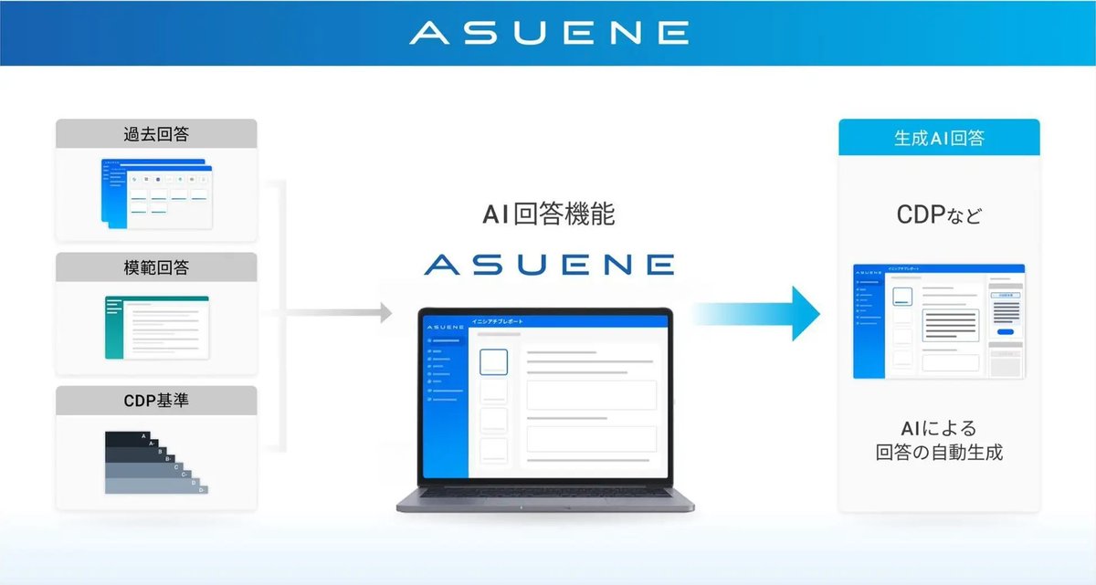 【AI新機能 | 報告のAI回答🎉】
CO2見える化のアスエネに、イニシアチブ報告を生成AIを使って自動作成する機能を提供開始です😄これまで煩わしい多量な文章が求められた報告を、AIで圧倒的に効率化します✨
数百社にCDP回答支援をしてきた業界最大級の知見があるからこその機能、ぜひご活用ください💁‍♂️
