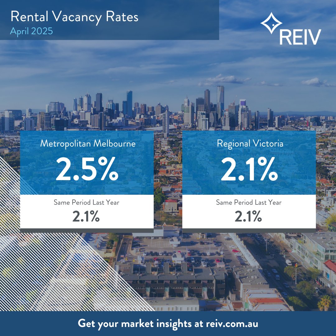 Vacancy rates across the state held steady throughout April 2025, reflecting a stable rental market.
For the latest market update, visit REIV Market Insights. reiv.com.au/market-insight…