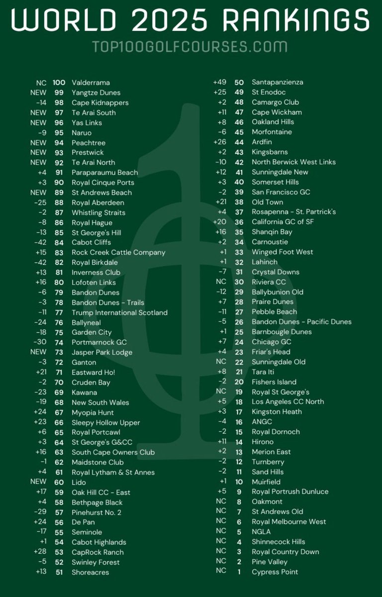 The Top 100 golf courses in the world, according to <a href="/top100golf/">Top 100 Golf Courses</a> 🤔

Thoughts?