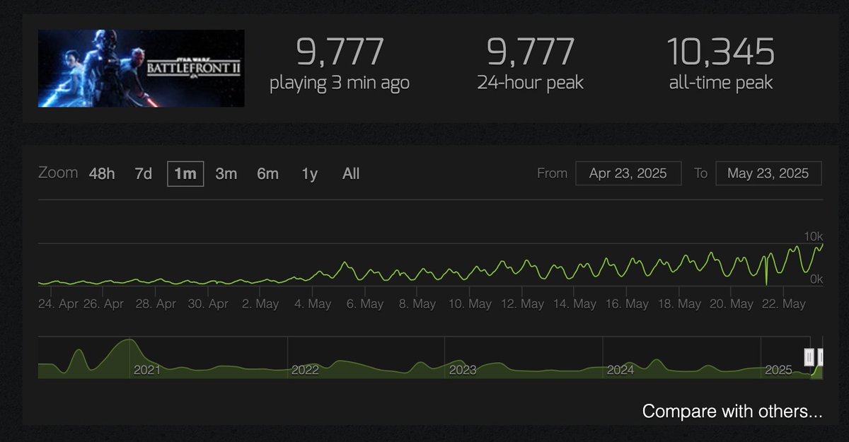 New peak for Battlefront 2! 

We are almost there #Battlefront3