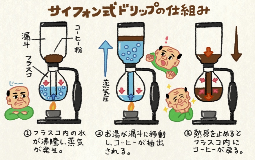 MCI_MOLp's tweet photo. コーヒーの味わいはどう決まる？
「#カガクのギモン」でその原理を公開中！

▼カガクに詳しい「#モルおじさん」が解説
✅化学を活かした淹れ方「サイフォン式」
✅焙煎で起きる化学反応とは？
✅まるで実験!?コーヒーを変化させるさまざまな条件

#molp #三井化学
https://t.co/GiJzaLOKil https://t.co/ZS82I2Fnwg