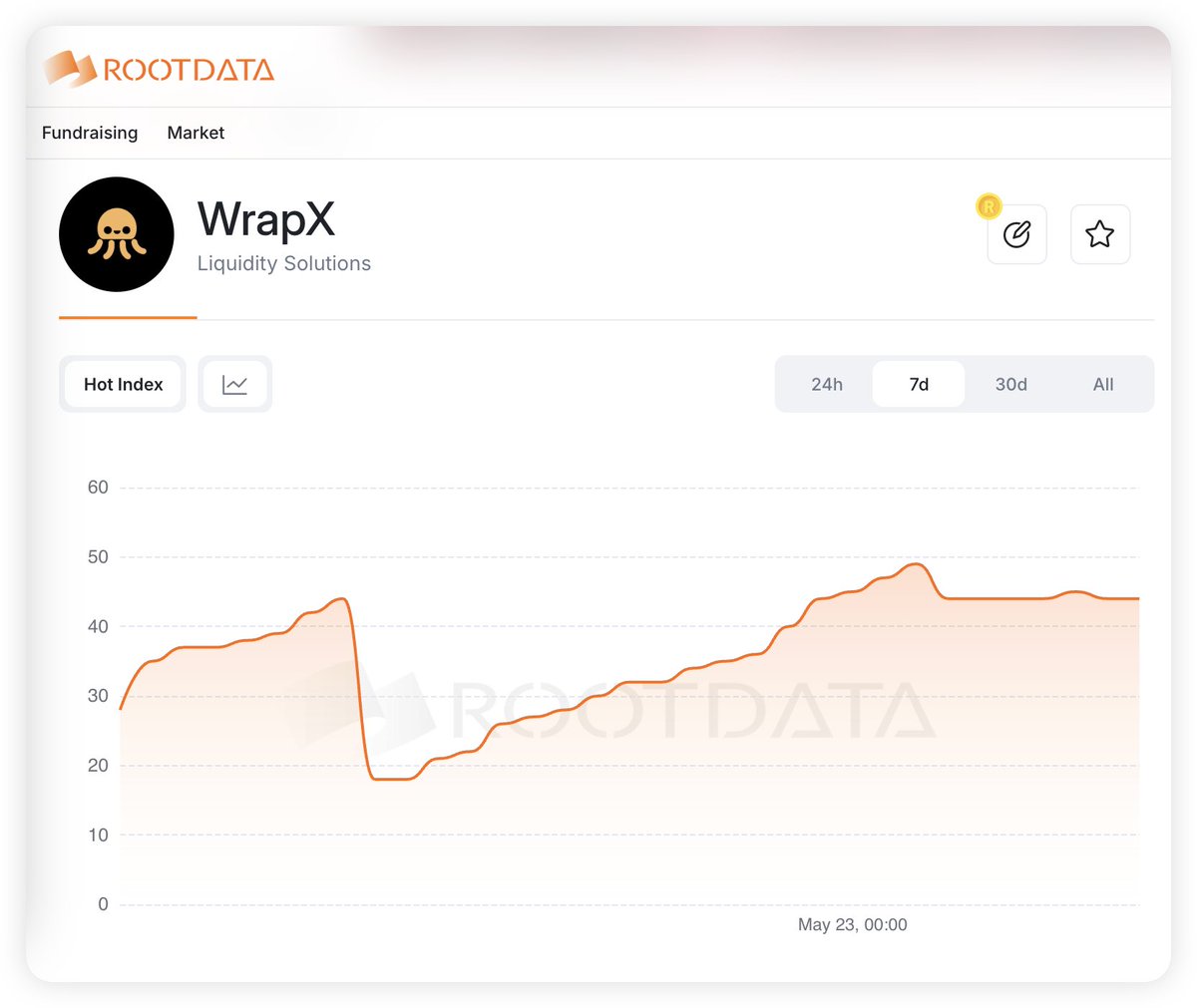 wrap_x's tweet photo. WrapX is now live on RootData! 🧩
Check us out and follow our journey as we build the participation layer for Web3.
#WrapX #RootData #Web3 #Inframan
Link:https://t.co/zHxaDXZZ9P https://t.co/cVXRX7UAqM