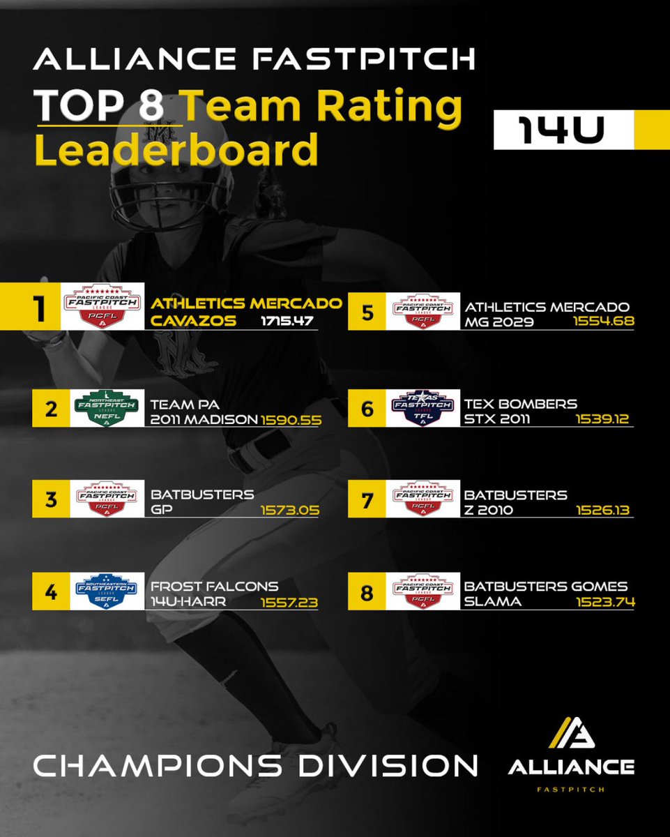Raleigh Mizer (@raleighmizer29) on Twitter photo It’s great to say that my <a href="/frost_14u/">Frost Falcons 14u-Harr</a> team is up on the <a href="/thealliancefp/">The Alliance Fastpitch</a> leaderboard! Nationally ranked and far from done!
<a href="/LineDsoftball/">Line Drive Media</a> <a href="/ExtraInningSB/">EXTRA INNING SOFTBALL</a> <a href="/TopPreps/">College Coach / College Scout / College Recruiter</a> <a href="/MaxPreps/">MaxPreps</a> <a href="/CoastRecruits/">Coast 2 Coast Recruits</a> It’s great to say that my <a href="/frost_14u/">Frost Falcons 14u-Harr</a> team is up on the <a href="/thealliancefp/">The Alliance Fastpitch</a> leaderboard! Nationally ranked and far from done!
<a href="/LineDsoftball/">Line Drive Media</a> <a href="/ExtraInningSB/">EXTRA INNING SOFTBALL</a> <a href="/TopPreps/">College Coach / College Scout / College Recruiter</a> <a href="/MaxPreps/">MaxPreps</a> <a href="/CoastRecruits/">Coast 2 Coast Recruits</a>