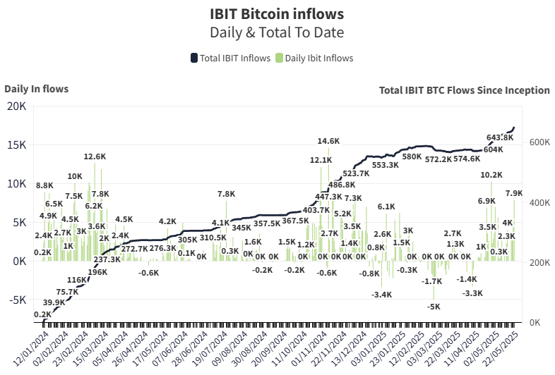 thomas_fahrer's tweet photo. 🚨 BLACKROCK BUYS 7860 BITCOIN 🚀🚀🚀 https://t.co/1QroSj8lSo
