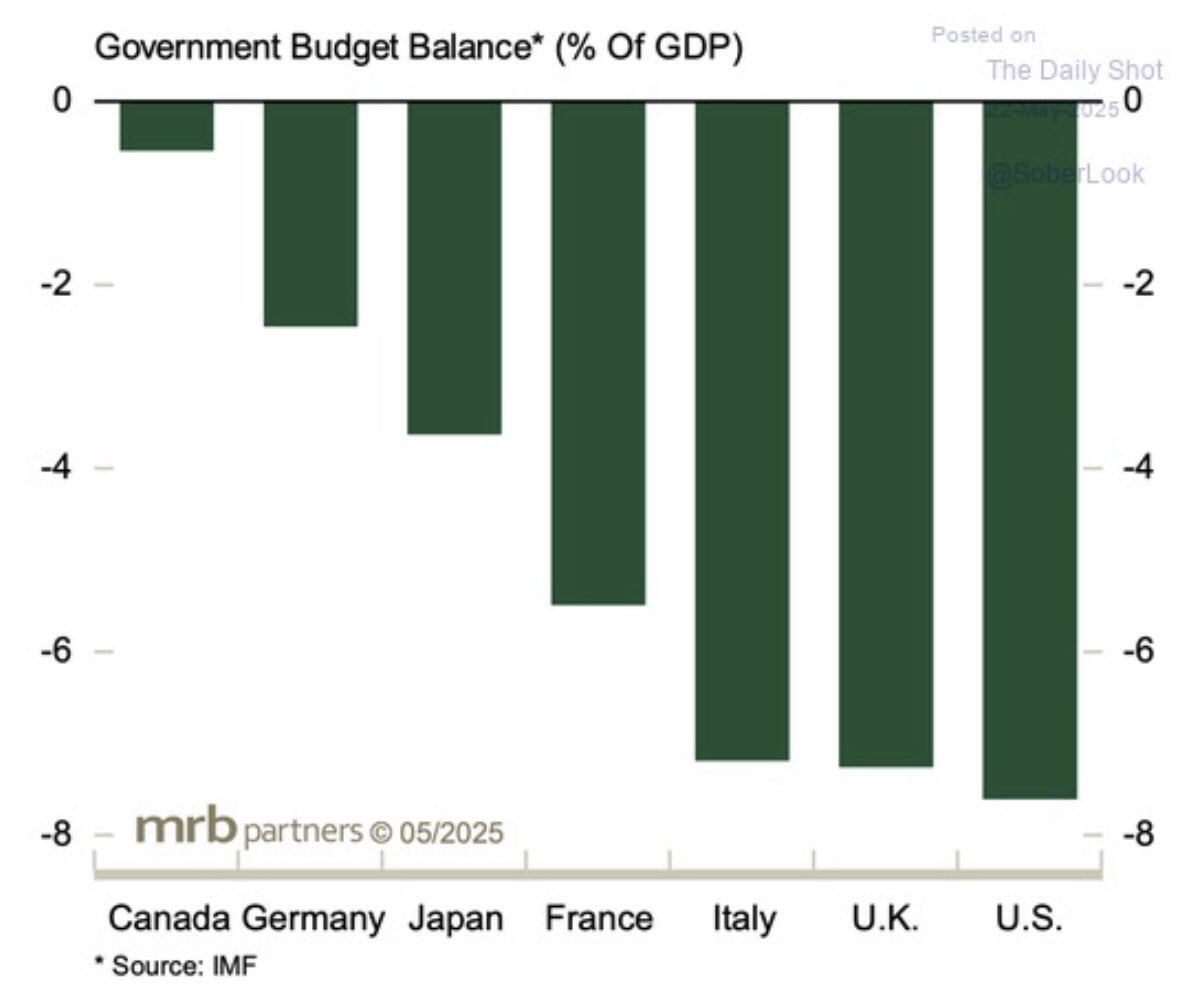 🚨 BREAKING: "Deficit da Record: Gli Stati Uniti Guidano il G7 con il Maggiore Bilancio Negativo"
