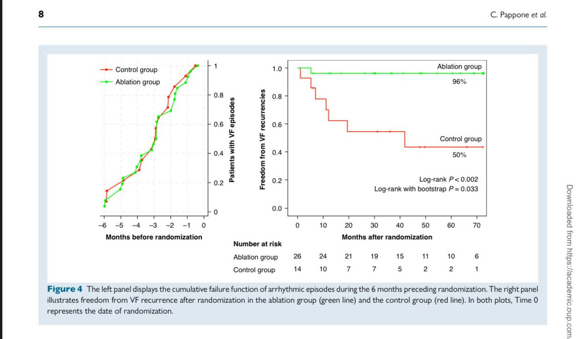 Epicardial Ablation in High-Risk #Brugada Syndrome to Prevent Ventricular Fibrillation: Results from a Randomized Clinical Trial  
Carlo Pappone et al.  

✅ Epicardial ablation in high-risk Brugada syndrome patients demonstrated sustained efficacy (96% VF-free), with complete