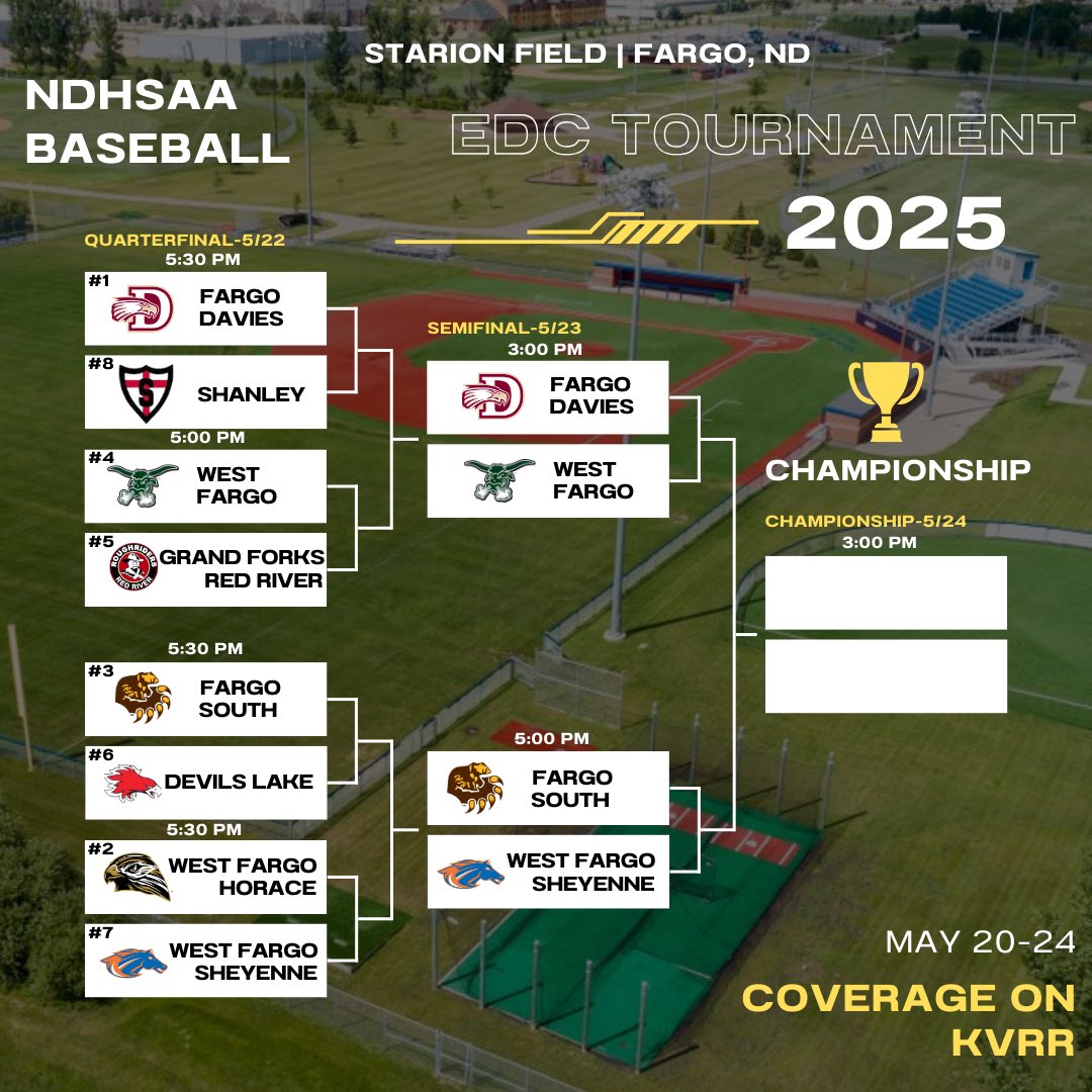 Ryan Bowlin (@rybo_2) on Twitter photo The <a href="/edcscores/">Eastern Dakota Conf.</a> baseball semifinals are set:
Quarterfinal scores:
<a href="/DaviesBaseball/">Davies Baseball</a> 6, Shanley 1
<a href="/WFPackersAD/">West Fargo Packers</a> 3, GF Red River 2
<a href="/WFSheyenneBSB/">Sheyenne Mustangs Baseball</a> 7, WF Horace 3
<a href="/FSHBaseball/">Fargo South Baseball</a> 1, Devils Lake 0 The <a href="/edcscores/">Eastern Dakota Conf.</a> baseball semifinals are set:
Quarterfinal scores:
<a href="/DaviesBaseball/">Davies Baseball</a> 6, Shanley 1
<a href="/WFPackersAD/">West Fargo Packers</a> 3, GF Red River 2
<a href="/WFSheyenneBSB/">Sheyenne Mustangs Baseball</a> 7, WF Horace 3
<a href="/FSHBaseball/">Fargo South Baseball</a> 1, Devils Lake 0