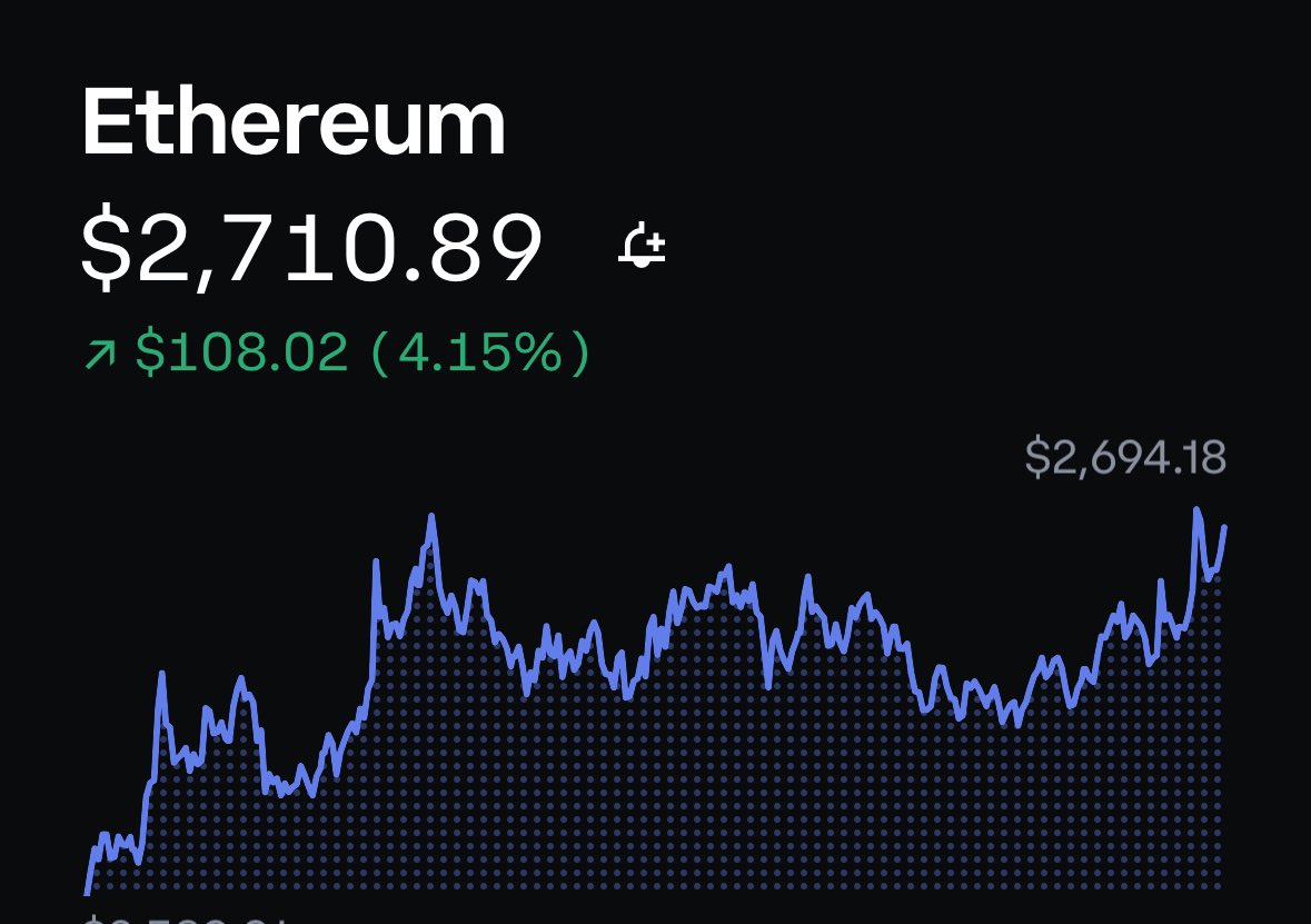 BorisVagner's tweet image. Ethereum just hit 2700.
3k this week?