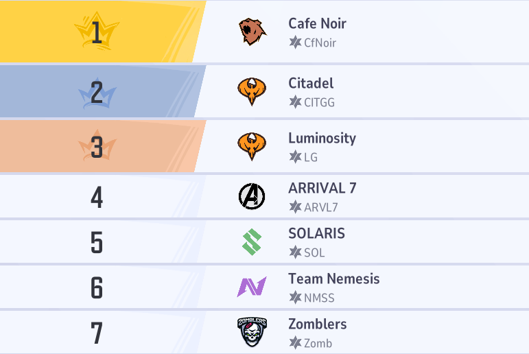 Zomblers take the 7th place
seed in the #MarvelRivalsIgnite 
Qualifier - Split 1. 🧟‍♂️💯

Great games by the team! 💪

#Zomblers | <a href="/MarvelRivals/">Marvel Rivals</a>