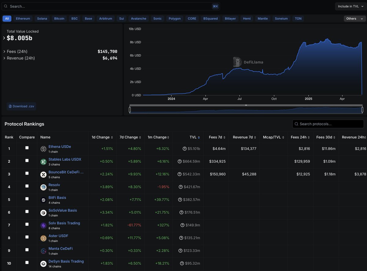 Stables Labs (@stableslabs) on Twitter photo 🔥Stables Labs has now reached $664M TVL — ranking #2 among basis trading protocols according to <a href="/DefiLlama/">DefiLlama.com</a>.
The USDT-sUSDX campaign on <a href="/BinanceWallet/">Binance Wallet</a> is gaining momentum!
Join the Binance Wallet Earn ride👇
binance.com/en/activity/ma… 🔥Stables Labs has now reached $664M TVL — ranking #2 among basis trading protocols according to <a href="/DefiLlama/">DefiLlama.com</a>.
The USDT-sUSDX campaign on <a href="/BinanceWallet/">Binance Wallet</a> is gaining momentum!
Join the Binance Wallet Earn ride👇
binance.com/en/activity/ma…