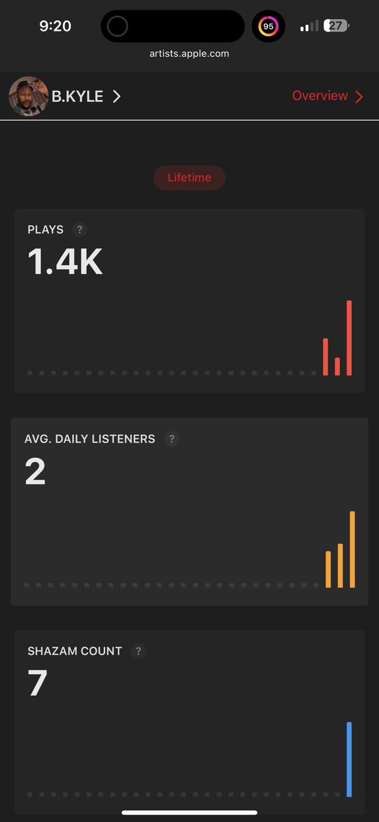 btothedotkyle's tweet image. Wow got my first review via @iTunes  &amp;amp; found out I have almost 500 monthly listeners on @Spotify  &amp;amp; over 1,000 plays on @AppleMusic 💪🏾💯🥹😩❤️‍🔥

Thank you to everyone who has streamed “2 STEP” and/or “COME &amp;amp; GO” ! #2step #Brandonkyle #bkyle #newartist #hitsong