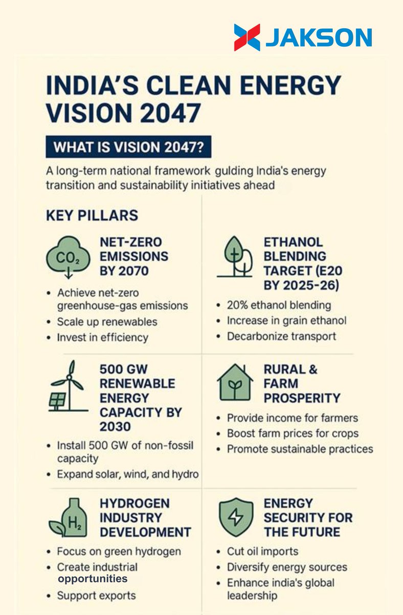 🌱 India’s Clean Energy Vision 2047 🌱
Jakson Group proudly supports India’s transformative journey toward a sustainable future. From net-zero emissions to a thriving green hydrogen industry, these key pillars pave the way for energy security, rural prosperity, and renewable