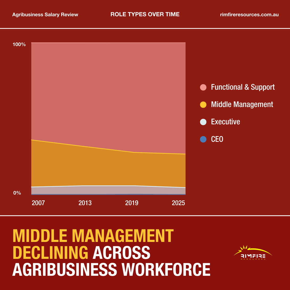 rimfireresource's tweet image. Middle management is shrinking in agribusiness.

In 2007, 1 in 3 roles were mid-to-senior level — in 2025, it&apos;s less than 1 in 4.

The risk? Weaker pathways, less support, and long-term leadership gaps.

#Agribusiness #HRInsights #WorkforceTrends
