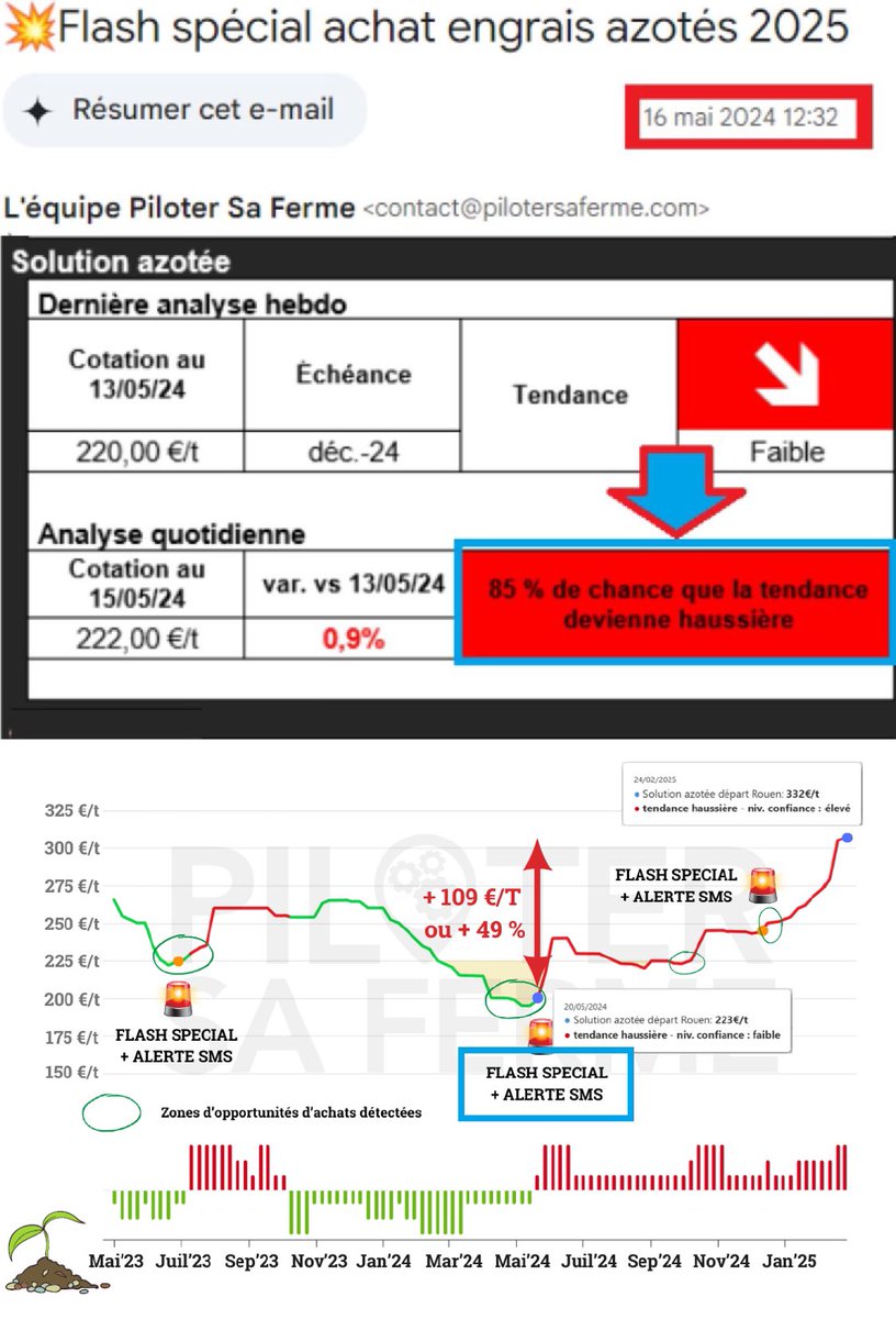 💥 Il y a 1 an, MAX 🤖 détectait un retournement haussier sur la solution azotée à 222 €/T. 
👉Quelques mois plus tard : 331 €/T, soit +109 €/T (+49 %). 
👀Résultat : +3000 € sur un camion de 28T pour ceux qui ont anticipé. 
#engrais #opportunités