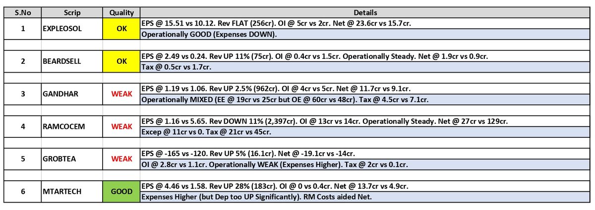 about_nav's tweet photo. #Results Updates (02):

1. Expleo Solutions (#EXPLEOSOL)
2. #Beardsell Limited
3. #Gandhar Oil
4. Ramco Cements (#RAMCOCEM)
5. Grob Tea Company (#GROBTEA)
6. MTAR Technologies (#MTARTECH)

#Q4Results #Q4FY25 #stockmarketcrash #Nifty #Nifty50 #NiftyBank #INDUSINDBK #IndiGo #ITC https://t.co/l4WzZ5Rs8m