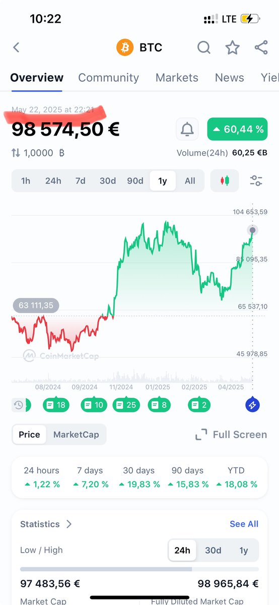 Alex Chwojnicki 🇵🇱 (@geekdream3r) on Twitter photo Don’t wanna spoil the party, but where’s the BTC ATH in EUR, bruhs?
<a href="/ecb/">European Central Bank</a> <a href="/Pentosh1/">🐧 Pentoshi</a>
#BTC #ATH #EURgang Don’t wanna spoil the party, but where’s the BTC ATH in EUR, bruhs?
<a href="/ecb/">European Central Bank</a> <a href="/Pentosh1/">🐧 Pentoshi</a>
#BTC #ATH #EURgang