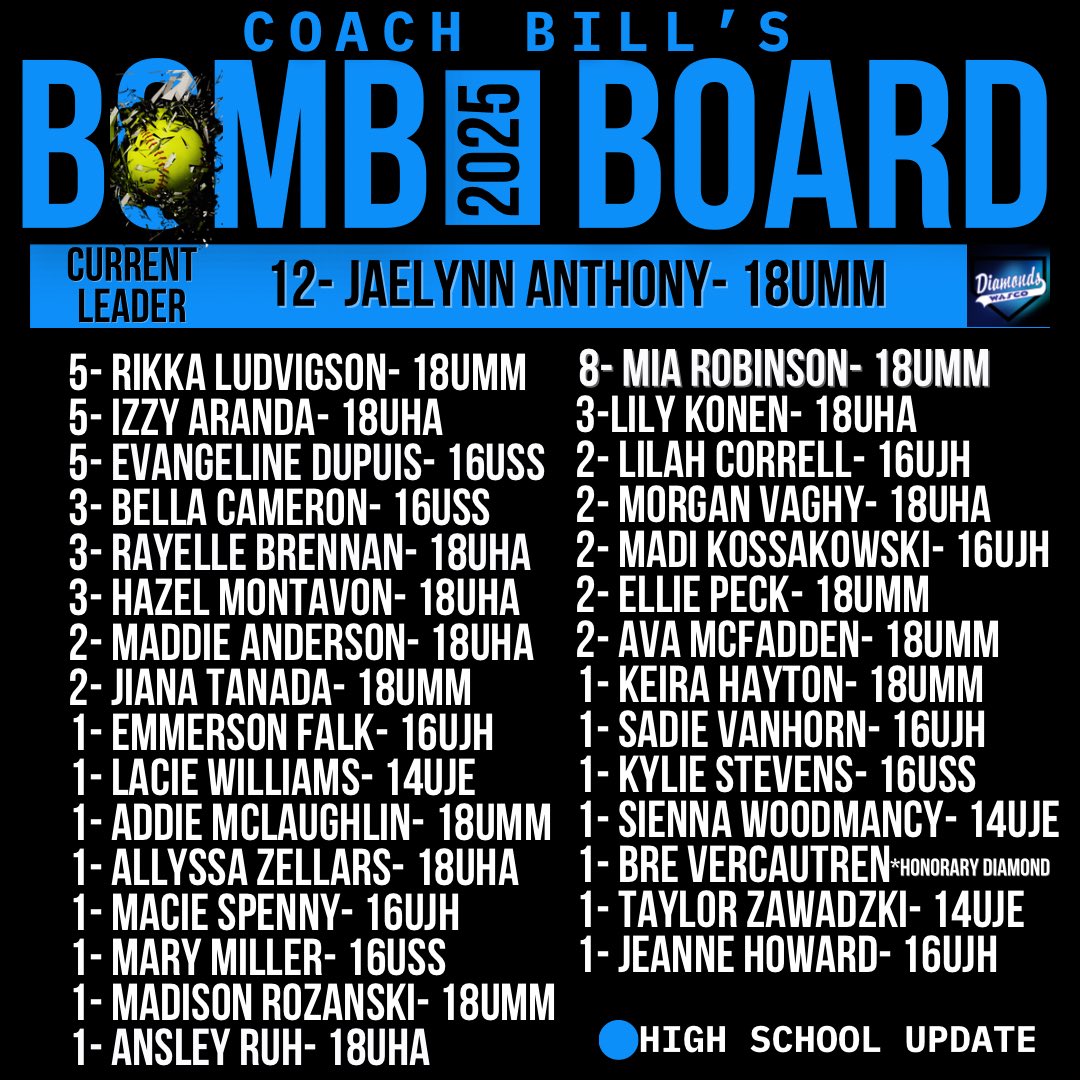Bomb Board Update!
Jaelynn blasts her way to 12
Izzy’s heating up with 5
Hazel keeps climbing at 3
Jiana adds another for 2

Keep those bats hot, Diamonds! Who’s next?