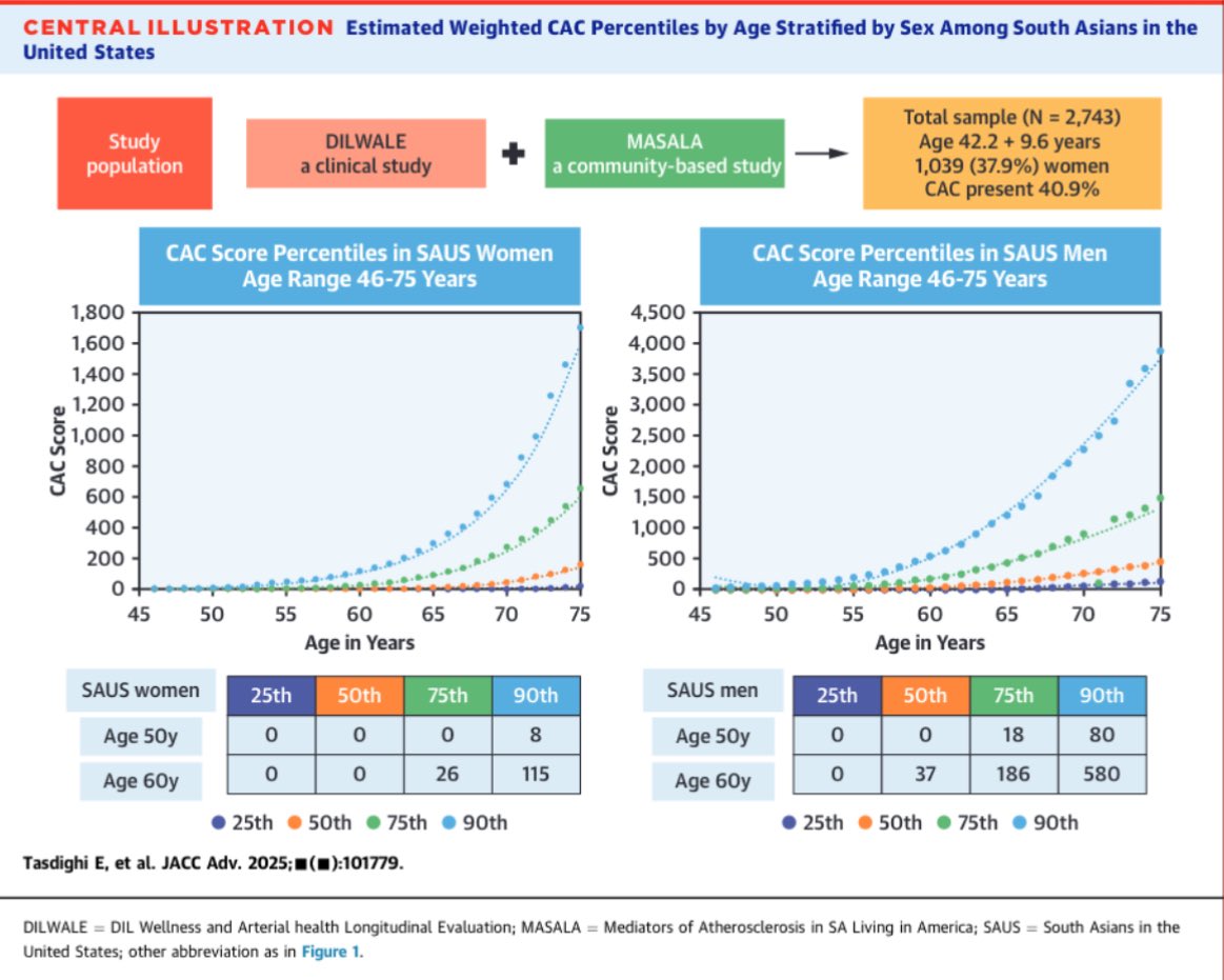 Jaideep (@jaideeppatelmd) on Twitter photo 🚨 Excited to share our latest 📄 describing #CAC percentiles in South Asian adults led by <a href="/ErfanTasdighi/">Erfan Tasdighi</a> <a href="/AAgarwalaMD/">Anandita Agarwala Kulkarni, MD FACC</a>
🆕 First study investigating the distribution of CAC scores across adult lifespan
🔗 sciencedirect.com/science/articl…
<a href="/CiccaroneCenter/">Johns Hopkins Ciccarone Center</a> <a href="/masala_study/">MASALA Study</a> #DILWALE
🧵⤵️ 🚨 Excited to share our latest 📄 describing #CAC percentiles in South Asian adults led by <a href="/ErfanTasdighi/">Erfan Tasdighi</a> <a href="/AAgarwalaMD/">Anandita Agarwala Kulkarni, MD FACC</a>
🆕 First study investigating the distribution of CAC scores across adult lifespan
🔗 sciencedirect.com/science/articl…
<a href="/CiccaroneCenter/">Johns Hopkins Ciccarone Center</a> <a href="/masala_study/">MASALA Study</a> #DILWALE
🧵⤵️