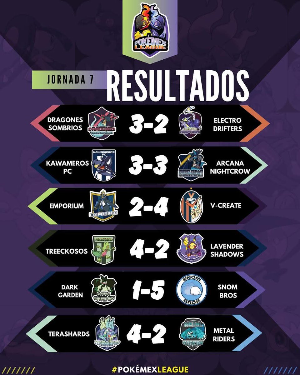 👊🏼JORNADA 7👊🏼

Estos son los resultados que la semana 7 nos trajo 😎

¿Qué tal va tu equipo? 

Faltan pocas semanas para entrar a la liguilla 🤓

#PokémonVGC #PokémexLeague