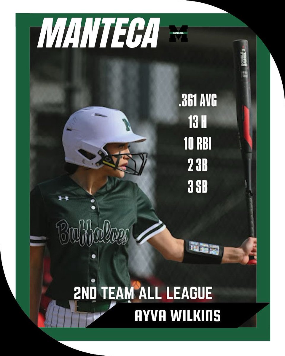 SECOND TEAM ALL LEAGUE! 🥎 

Congrats, Ayva!

Overall Stats:

.473 AVG
33 Hits
28 RBI
4 3B
14 SB
4 Assists

*numbers on graphics are VOL stats only

📸: Hanna Palacio

#BornABuffalo
