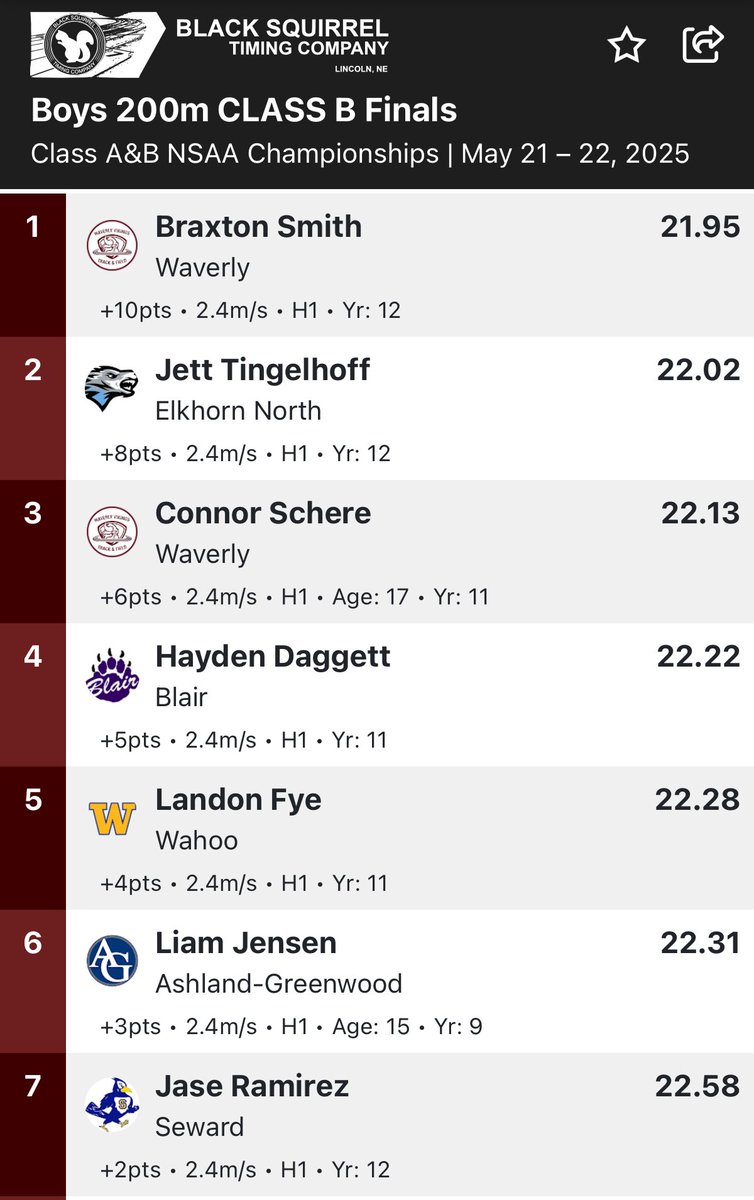 WahooTrack's tweet image. Landon Fye finishes 5th in the 200 M Dash. @wahoopublic