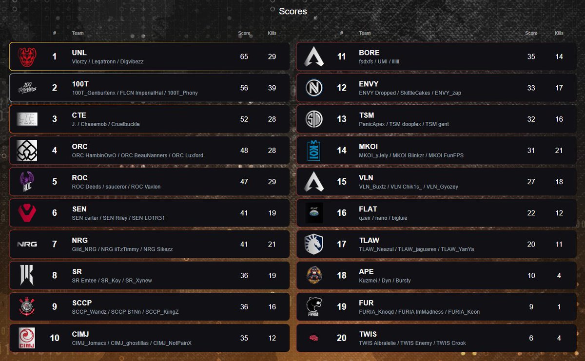 🥇 Unleash
🥈 <a href="/100Thieves/">100 Thieves</a> 
🥉 CTE