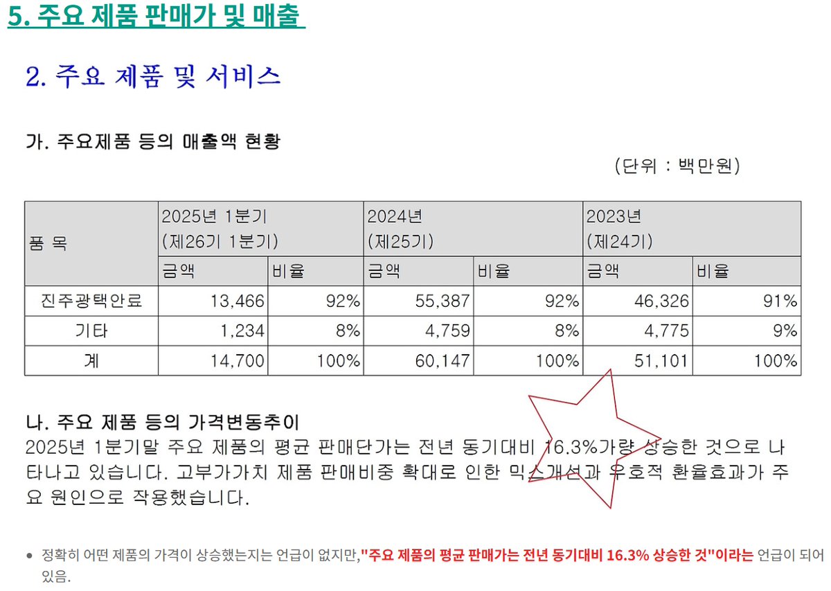 S_CapInvestor's tweet photo. 분석기업명 : 씨큐브
진주광택안료 시장의 국내 선두 기업으로 화장품 펄 소재 기업. (나도 K-화장품 수혜주?)
고마진 제품 과 제품 판매가를 인상하면서 매출 과 영업이익 모두 성장하는 모습이네요. 
투자할 때 참고할 만한 상세 분석 글. 아래 링크 참조하세요.
https://t.co/YeuhXkEOoi https://t.co/dIQTBNQSv1