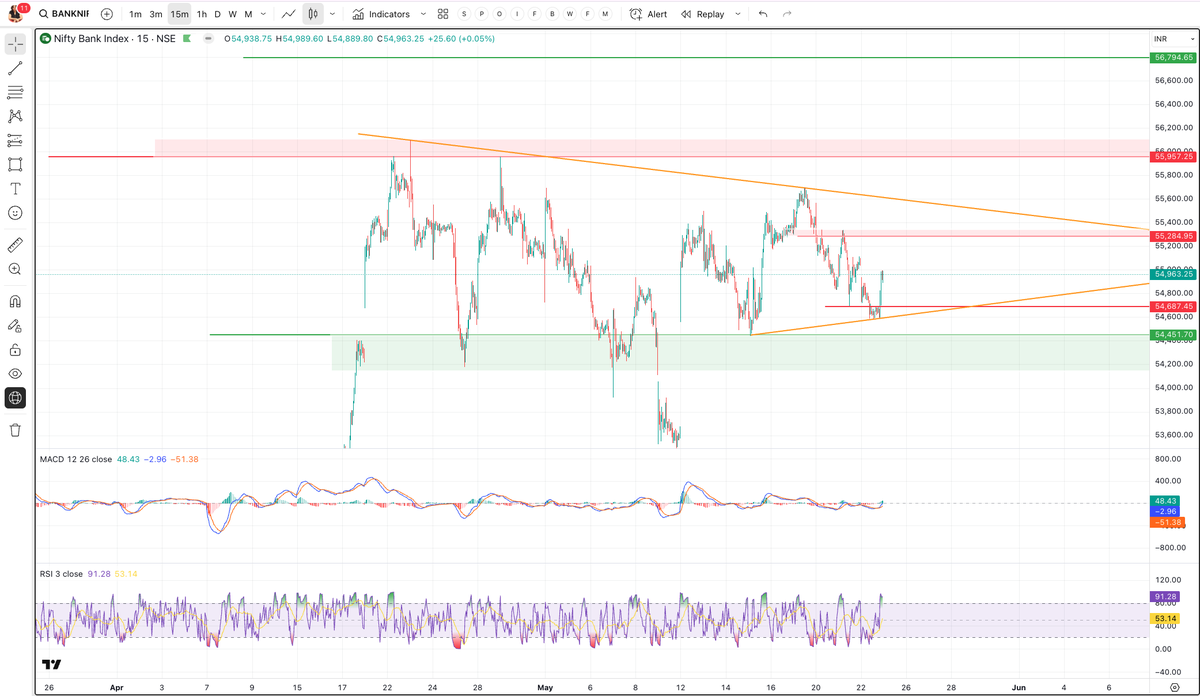 As expected, yesterday, Nifty touched 24,500, and we saw a strong bounce from the buying zone after 2 pm. If Nifty breaches 25,500 with volume and sustains above it, then we may witness a clear downward move. For an upward move, 25,000 is a clear hurdle, and if it sustains above