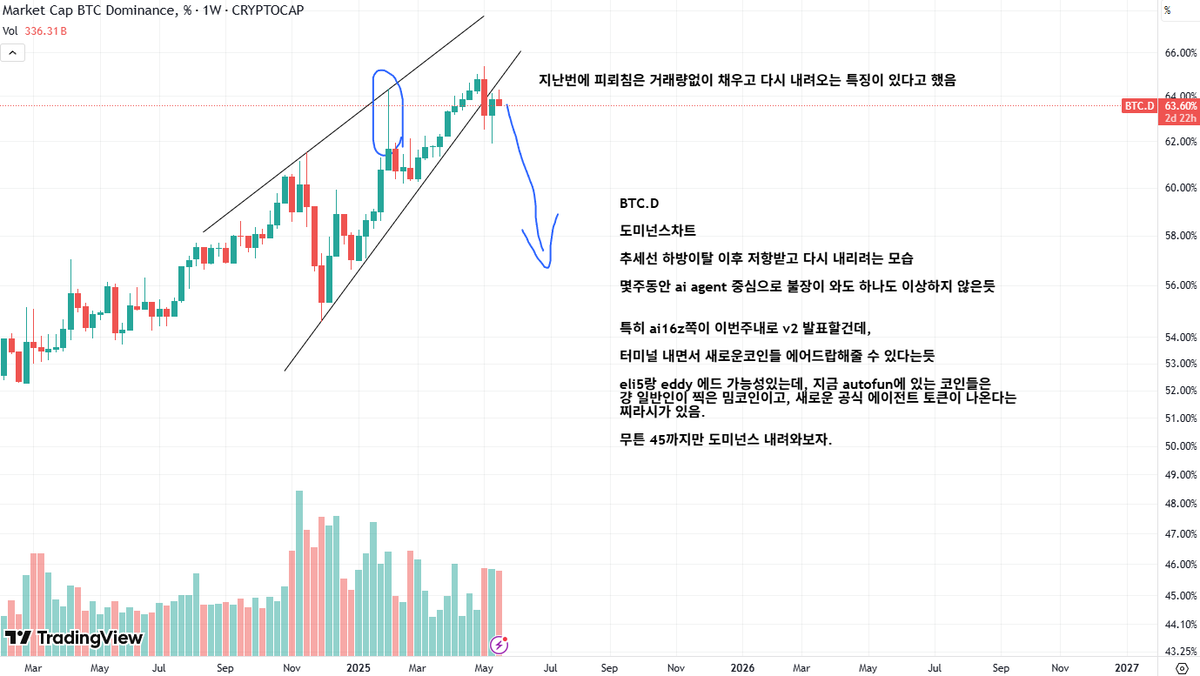 Eungo11's tweet photo. #ALTSEASON $BTC $ai16z

도미넌스 폭락 직전, 매도타이밍 = ALT ETF
$BTC.d 를 주봉으로 보면 추세선을 하방이탈 한 뒤, 반등했지만 저항을 맞은 모습입니다. 

이전에 지지를 받았던 강력한 추세선은 이제는 저항이 돼버렸죠.

그리고 라이징웻지의 형태를 띄면서, ETH/BTC 차트. 즉 $ETH 사토시차트도 바닥을찍고 반등중입니다. 

이전에  올렸던 게시물에서는, 상승추세에서 피뢰침이 나온다면 거래량없이 비실비실 해당구간을 채우고 하락하는 패턴에 대해서 이야기했습니다. (링크)
https://t.co/ESsYDEJorR

그리고 하나 더 , 주봉마감을 이야기하며 작성했던 글에서는 이더리움의 바닥과 모닝스타 패턴에 대해서 말씀드렸습니다.
사진으로 첨부해드립니다. 본문링크 https://t.co/cNuBNdQEFf
이후 완벽한 모닝스타는 아니지만, 큰 반등이 나오며 70% 이상의 상승을 해준 상태입니다. 

이번시장에 이더리움이 얼마나 크게 올라갈 수 있을지 모르겠지만, 개미를 제대로 털긴 털었다고 생각합니다. 

차트충들은 이더리움 가지고있는 사람들 거의 없을텐데요,
이렇게까지 급락한 차트가 급격하게 V자 반등을 보여주며 신고점갱신하고 나아간 경우는 일단 저는 본적 없습니다..

그냥 잡코인들 펌핑할때 신저점 갱신하고 10배올리는? 업비트에서 17년에 몇 번 봤네요

그리고 개인적으로 이번 불장의 최고점은 각종 알트코인들의 현물 ETF 마감시기라고 봅니다. 

폴리마켓에서는 $LTC 의 경우에 승인확률 90%를 보고있고, 다른코인들도 80%에 가까운 확률을 보여주고 있는데요,

폴리마켓이 나온 뒤로는 이런 승인확률같은걸 확인하기 너무 편해졌네요. 자주 참고하고 있습니다. 돈은 거짓말하지 않으니까요

무튼 $ETH 가 여기서 횡보정도나 약 우상향을 해주면서, $SOL $LTC $XRP 등등 ETF 형제들이 폭등해주면 충분히 도미넌스가 최저점을 찍지 않아도, 이더리움이 신고점을 갱신하지 않더라도 역대급 알트장이 올 수 있다고 생각합니다.

특히나 $XRP 는 현재 2배 조금 넘게 오르면 $ETH 를 따버리는 상황이 생기는데, 

ETF 승인으로 이 떡밥이 활성화되면서 설레발을 치는모습이 보인다면? 코인시장 전체적인 최고점이 아닐까 생각해봅니다. 

원래 매도타이밍 잡기가 가장 어려운데, 이번엔 비교적 쉽습니다.

알트 ETF 마감기한, 그리고 승인에 모두 매도하기.

*여전히 이번시즌 최고섹터는 ai agent 라고 생각합니다.

#crypto_sexy